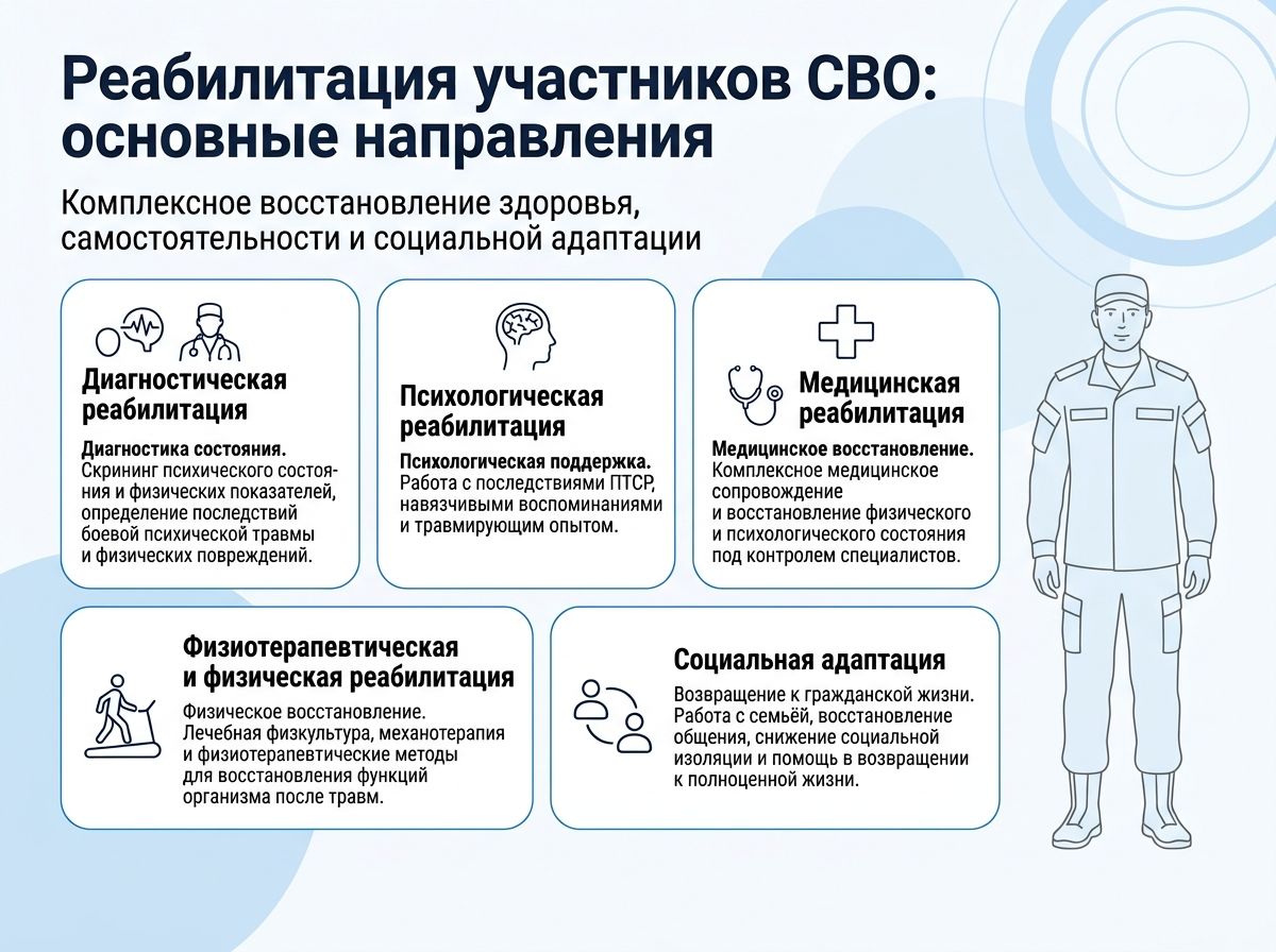 Реабилитация участников СВО в Хасавюрте инфографика
